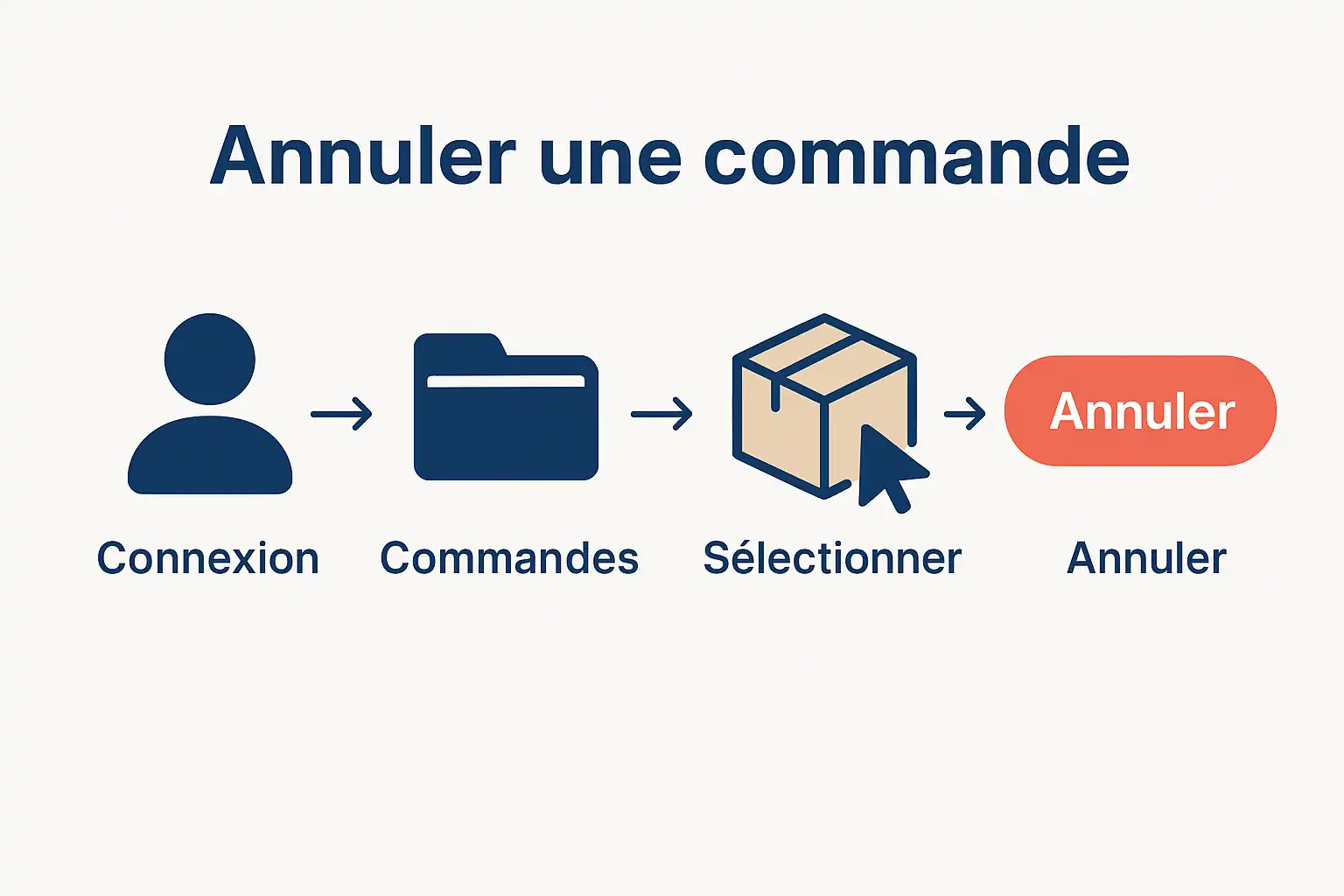 Étapes pour annuler une commande facilement